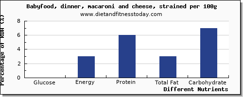 chart to show highest glucose in macaroni and cheese per 100g